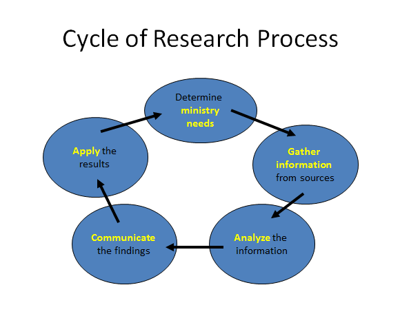 what are research processes
